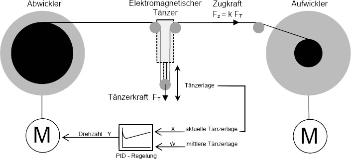 Prinzip Tänzer-Regelung mit elektromagnetischem Tänzer und Zugkraft