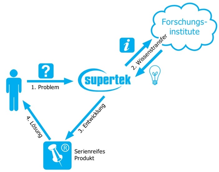 Forschung & Entwicklung als Lösungs-Prinzip mit Kunde und Supertek