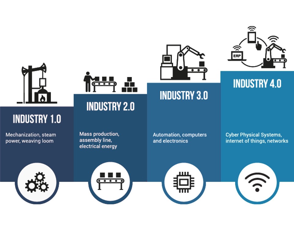 Industrielle Revolution von Industrie 1.0 bis zu Industrie 4.0